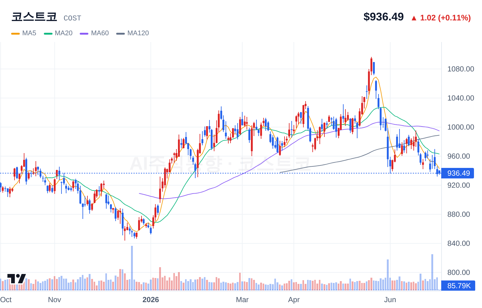 코스트코 (COST) 일봉 차트