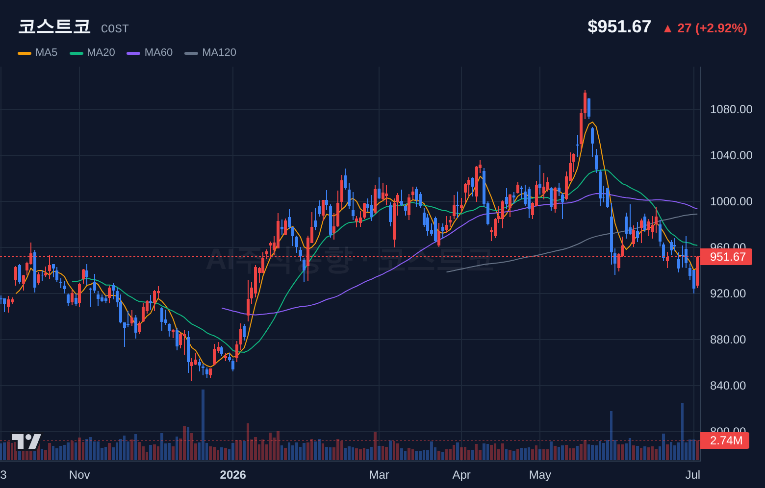 코스트코 (COST) 일봉 차트
