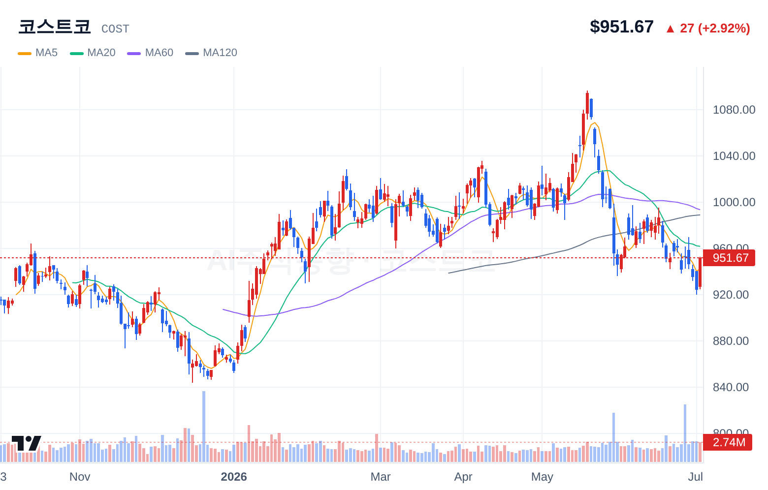 코스트코 (COST) 일봉 차트