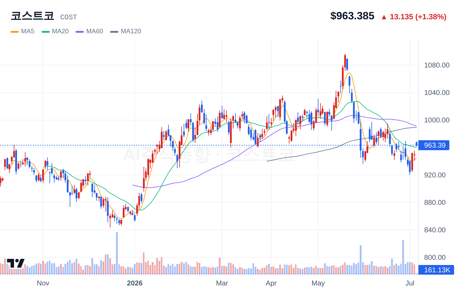 코스트코 (COST) 일봉 차트