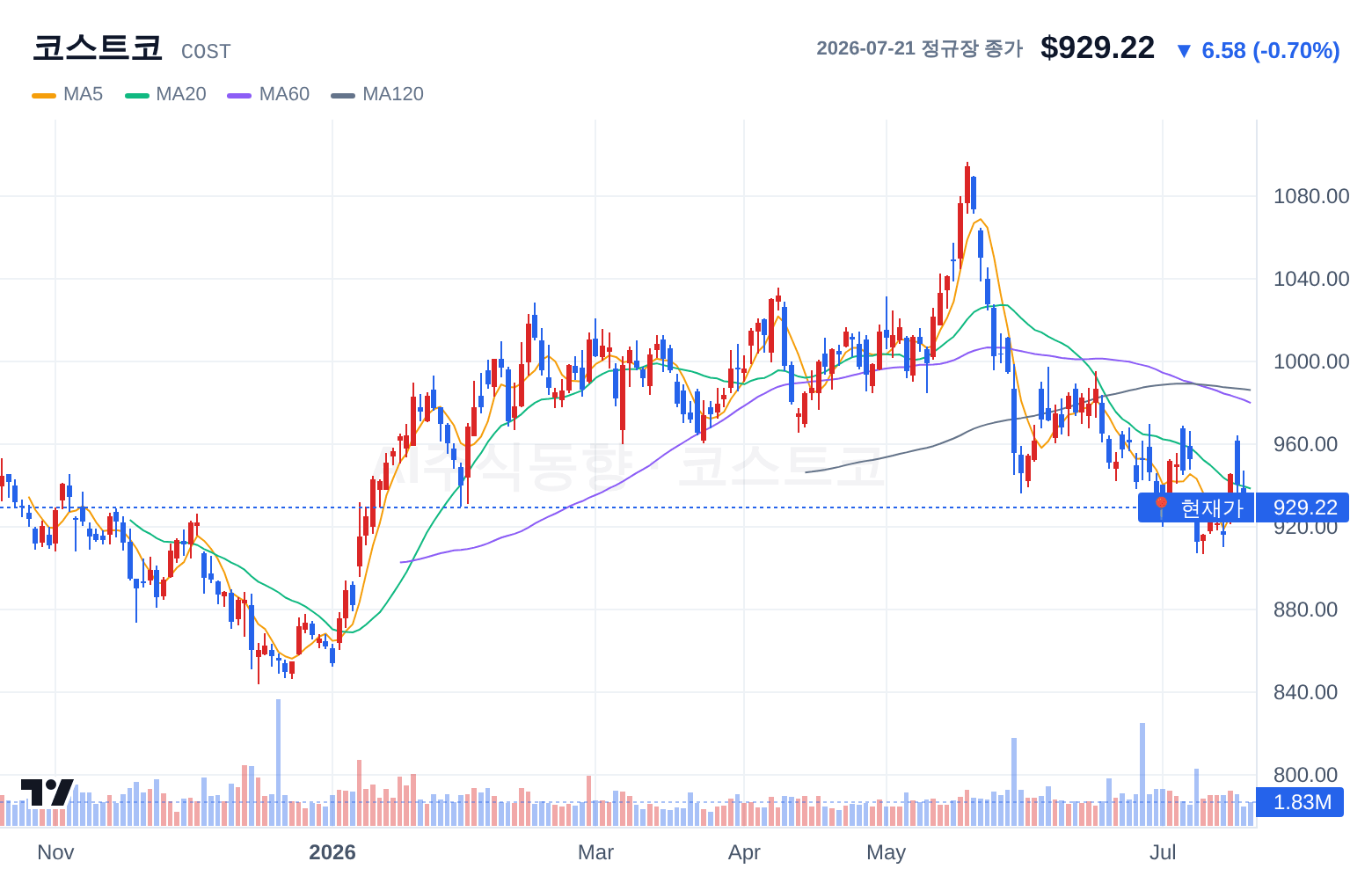 코스트코 (COST) 일봉 차트