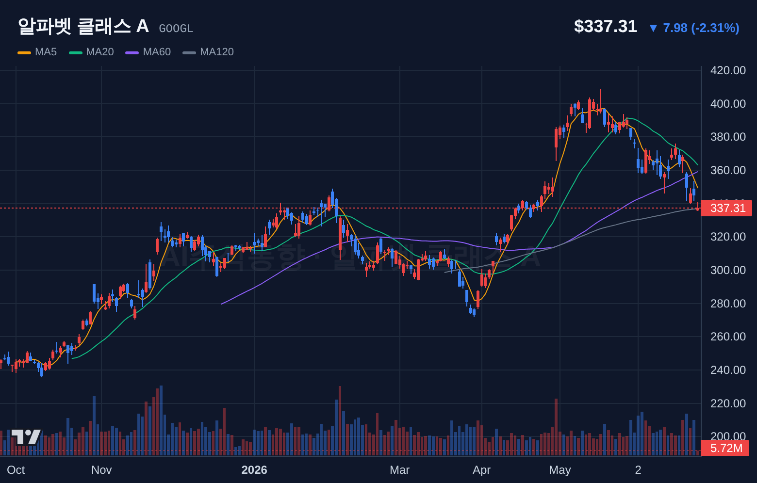 알파벳 클래스 A (GOOGL) 일봉 차트