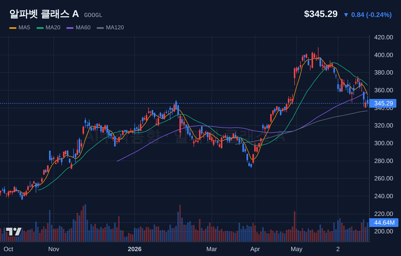 알파벳 클래스 A (GOOGL) 일봉 차트