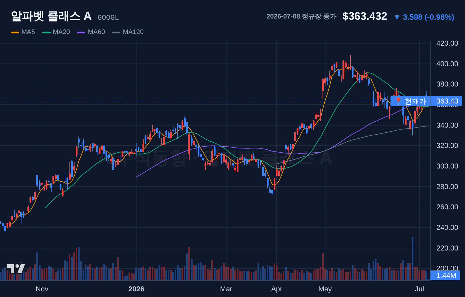 알파벳 클래스 A (GOOGL) 일봉 차트
