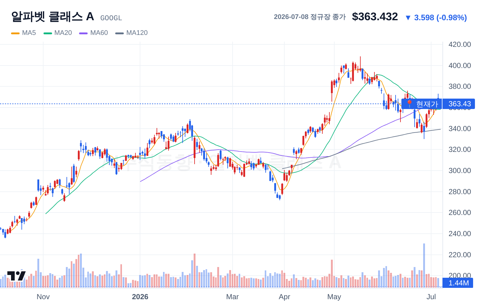 알파벳 클래스 A (GOOGL) 일봉 차트
