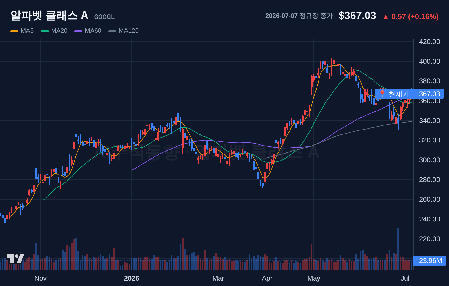 알파벳 클래스 A (GOOGL) 일봉 차트
