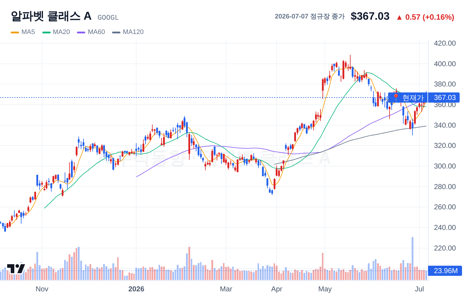 알파벳 클래스 A (GOOGL) 일봉 차트