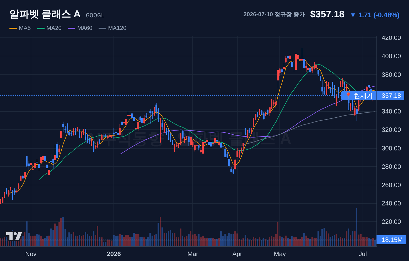 알파벳 클래스 A (GOOGL) 일봉 차트