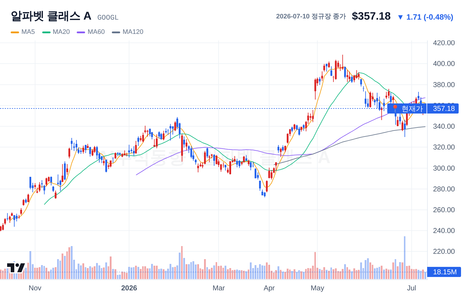 알파벳 클래스 A (GOOGL) 일봉 차트