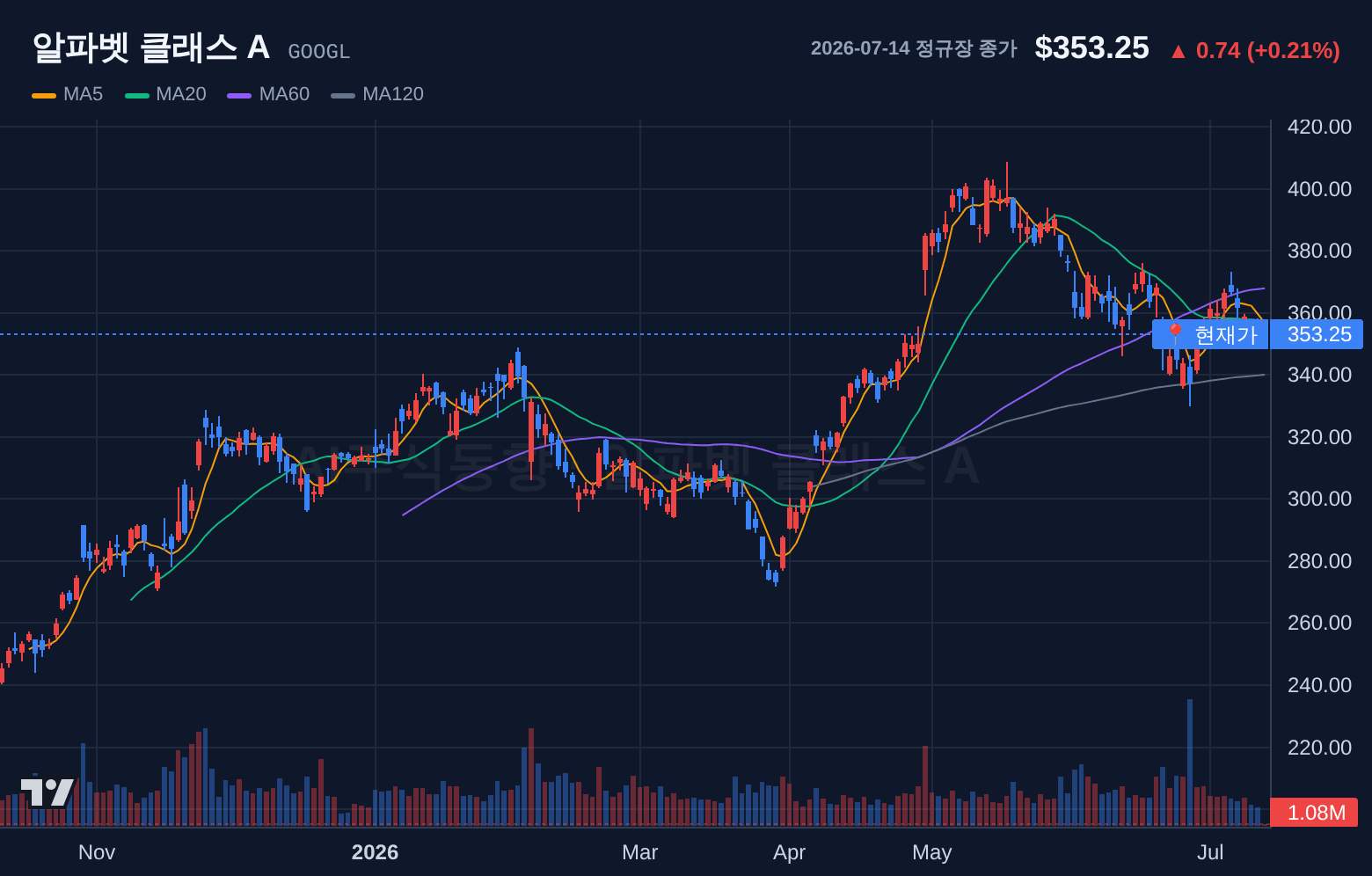 알파벳 클래스 A (GOOGL) 일봉 차트