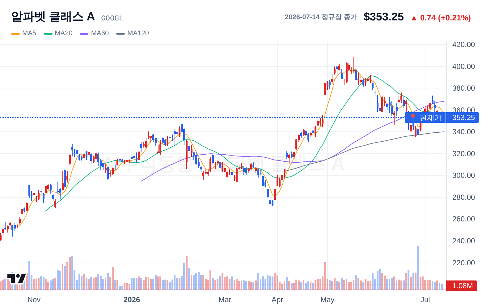 알파벳 클래스 A (GOOGL) 일봉 차트