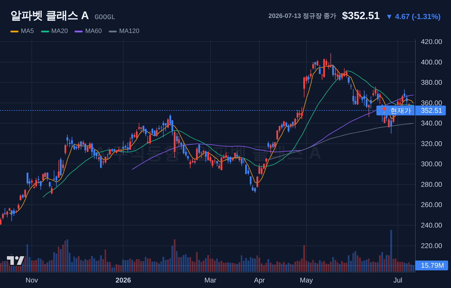 알파벳 클래스 A (GOOGL) 일봉 차트