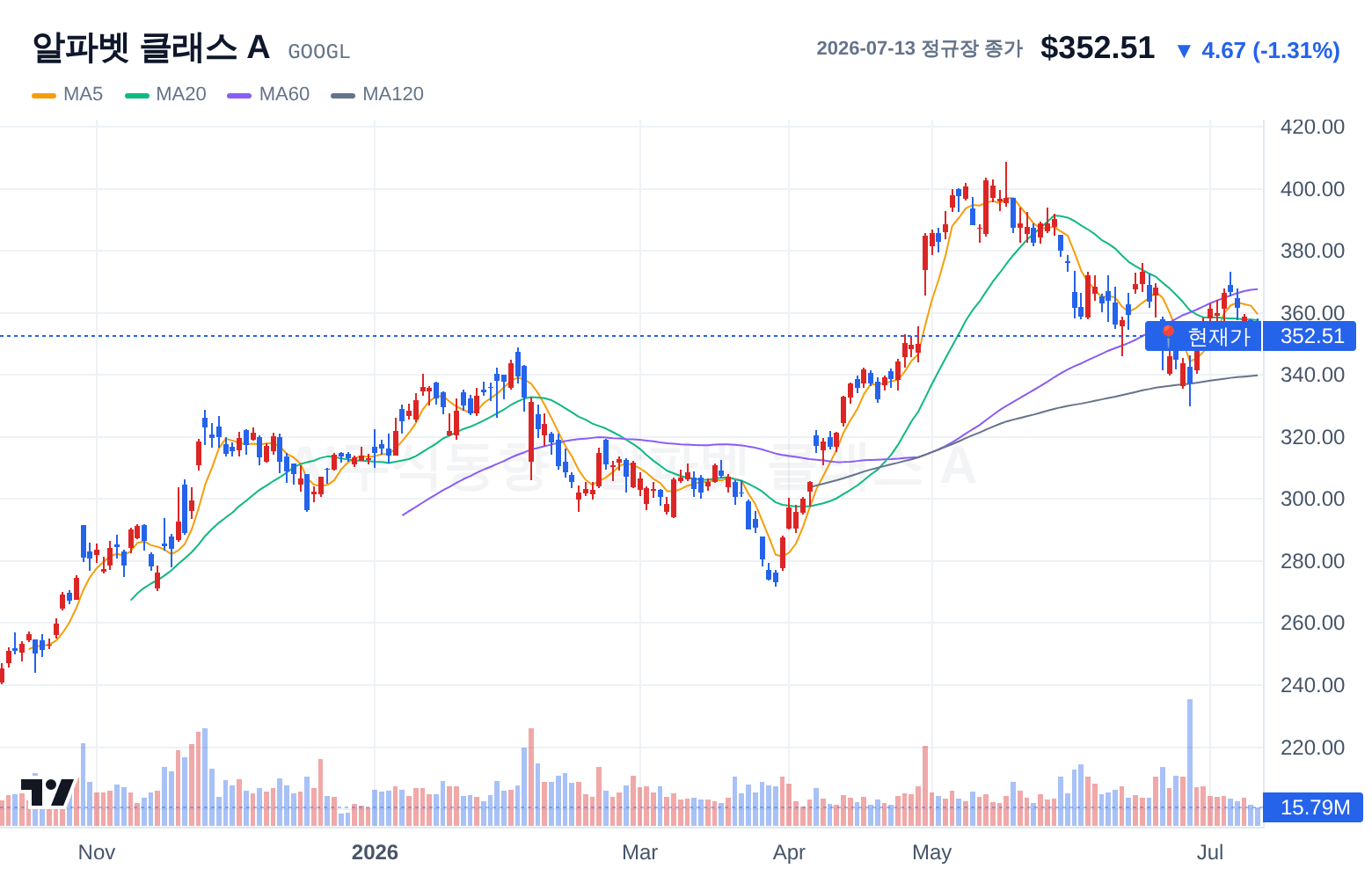 알파벳 클래스 A (GOOGL) 일봉 차트
