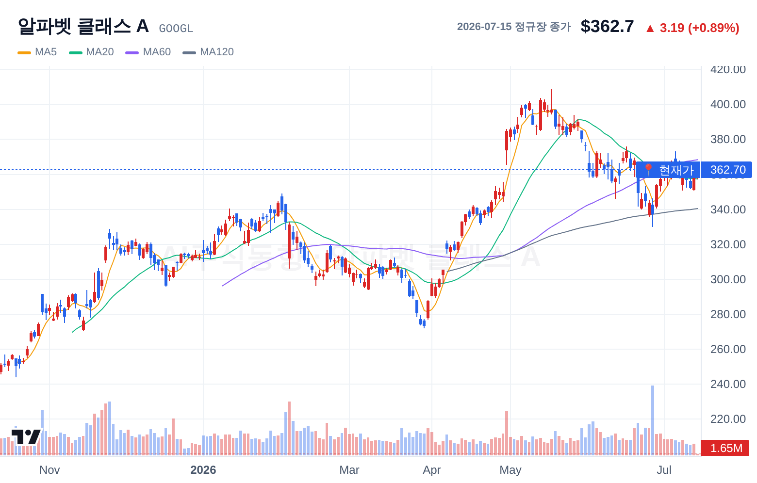 알파벳 클래스 A (GOOGL) 일봉 차트