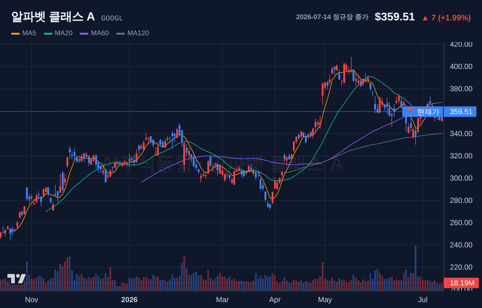 알파벳 클래스 A (GOOGL) 일봉 차트