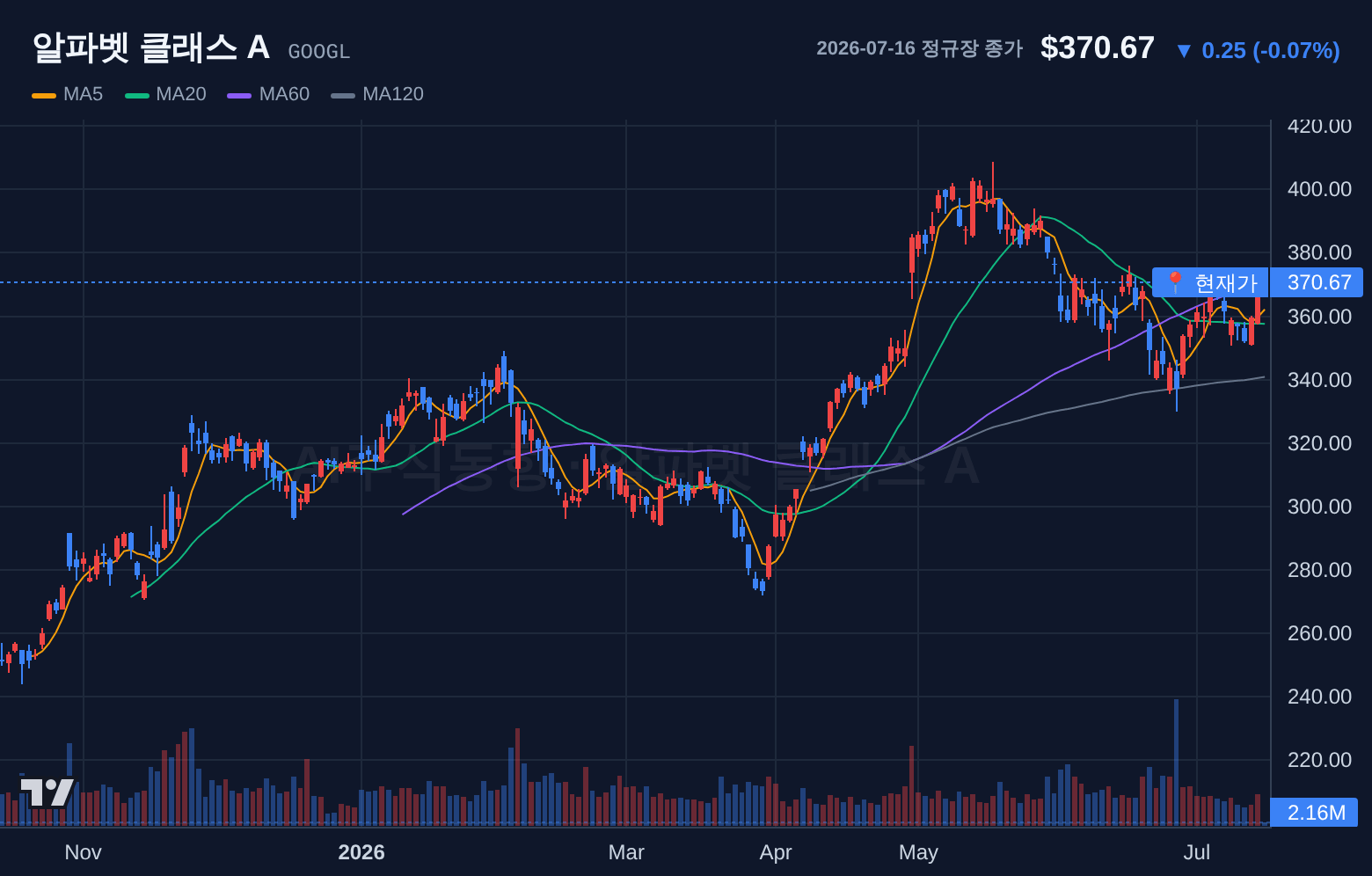 알파벳 클래스 A (GOOGL) 일봉 차트