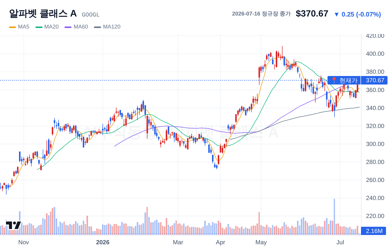 알파벳 클래스 A (GOOGL) 일봉 차트