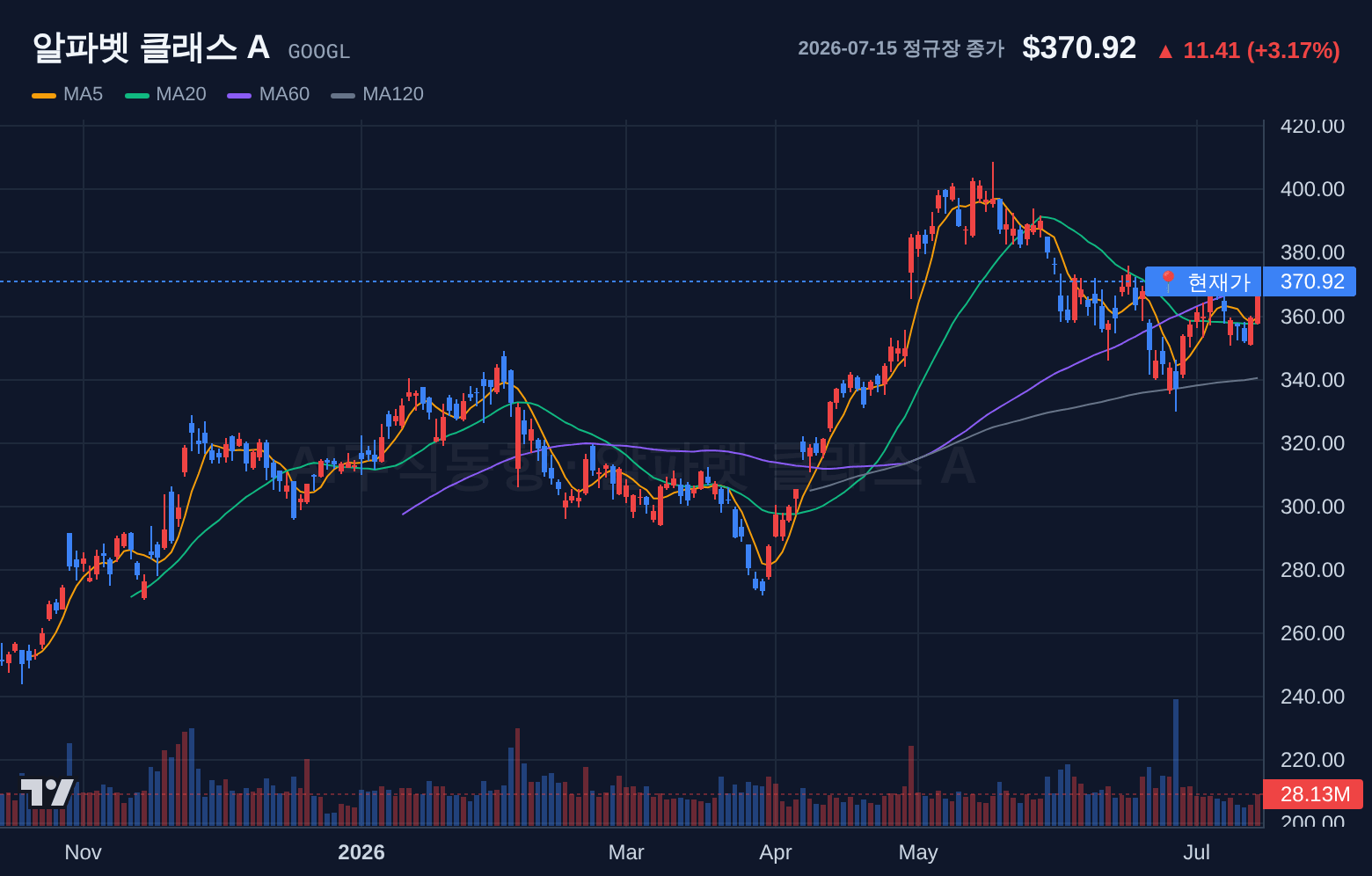알파벳 클래스 A (GOOGL) 일봉 차트