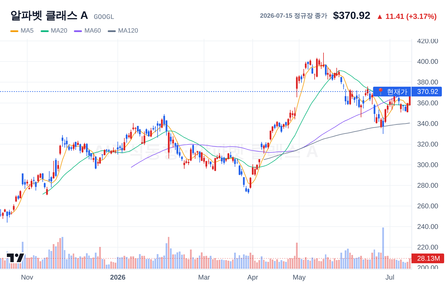 알파벳 클래스 A (GOOGL) 일봉 차트