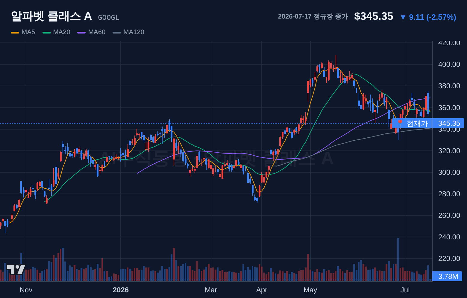 알파벳 클래스 A (GOOGL) 일봉 차트