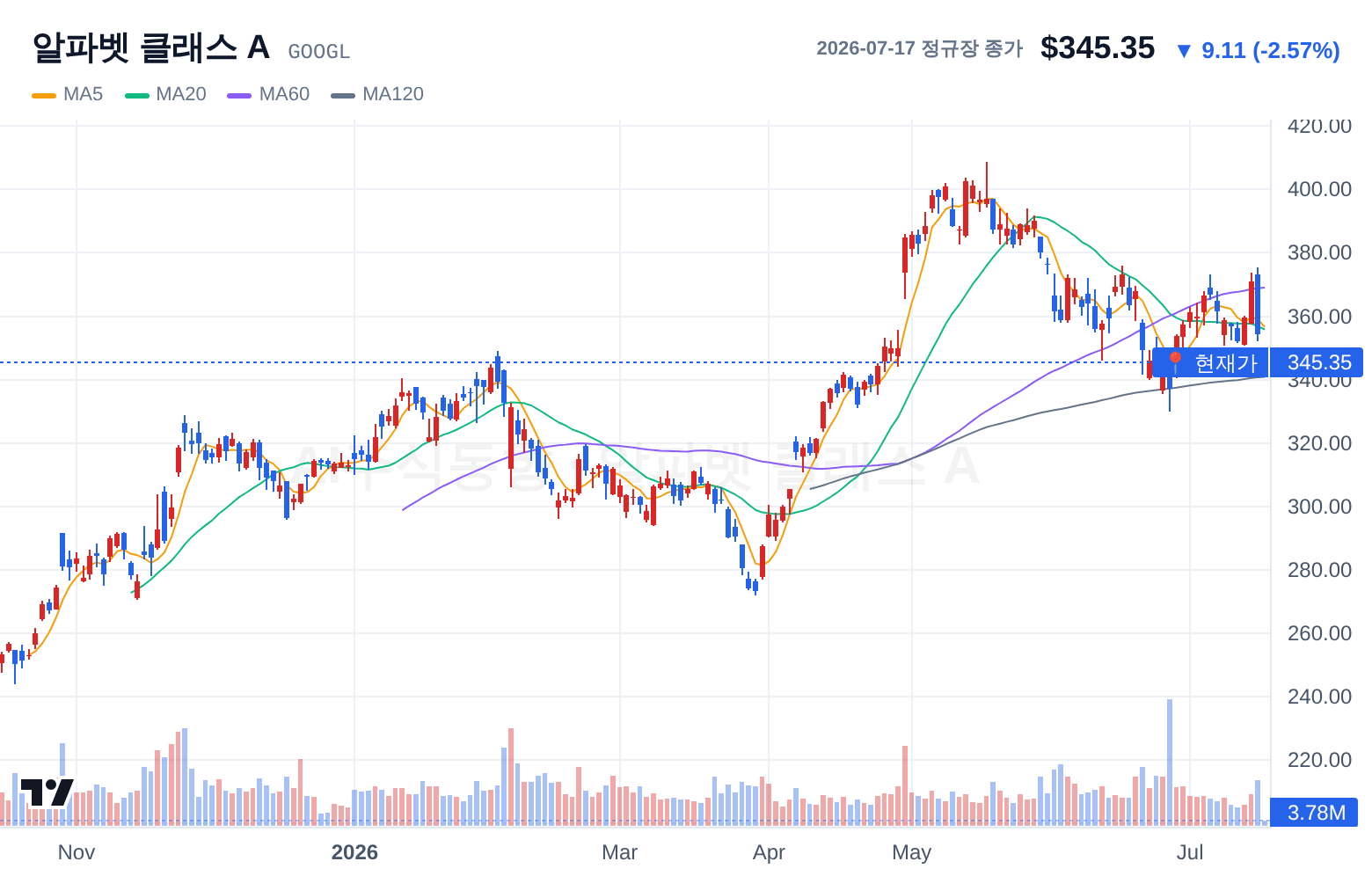 알파벳 클래스 A (GOOGL) 일봉 차트