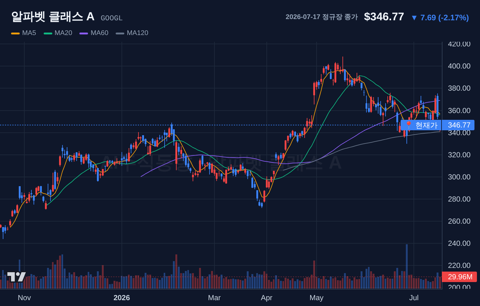 알파벳 클래스 A (GOOGL) 일봉 차트