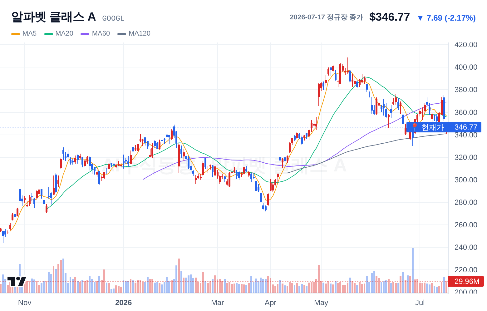 알파벳 클래스 A (GOOGL) 일봉 차트