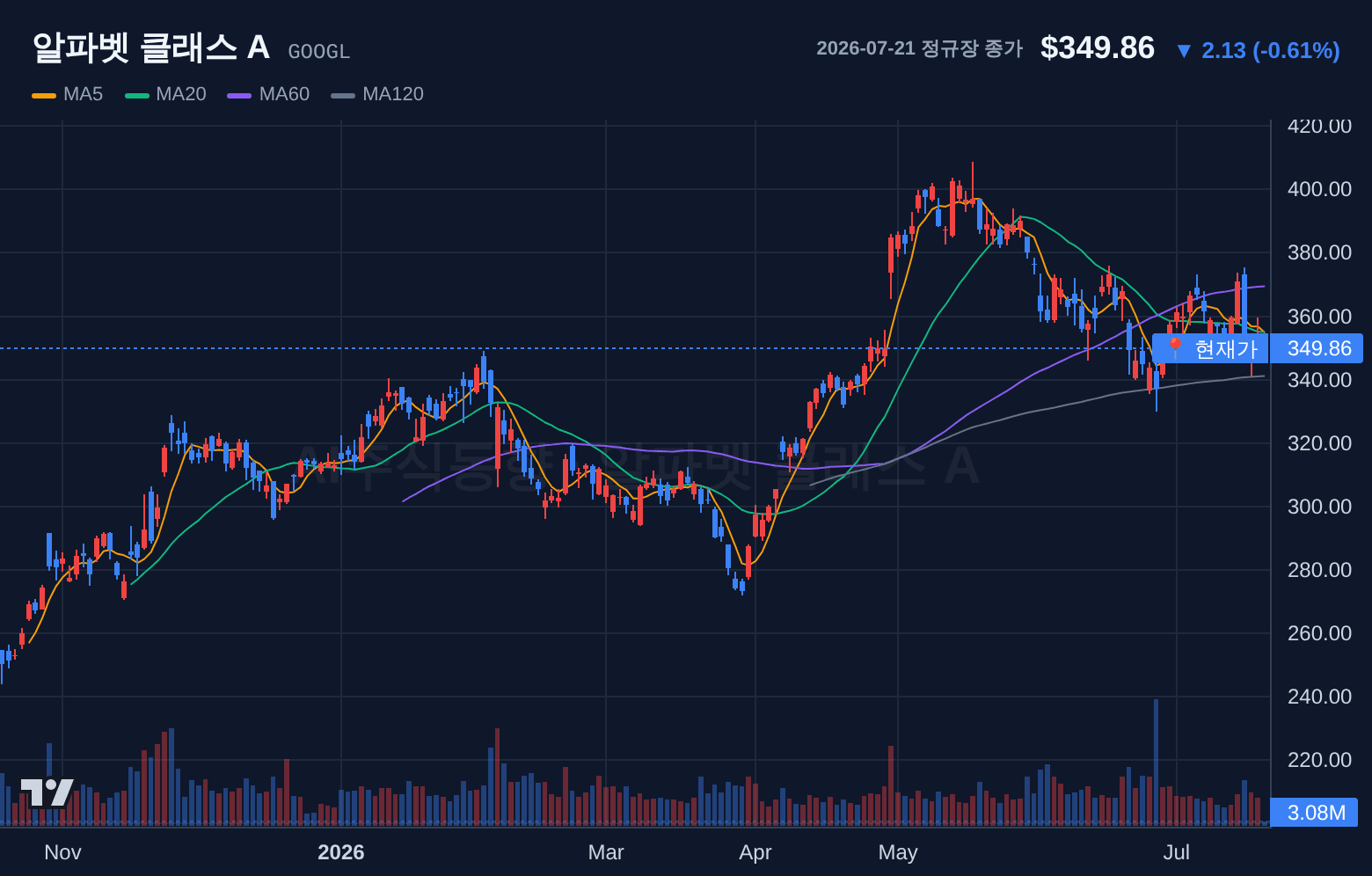 알파벳 클래스 A (GOOGL) 일봉 차트