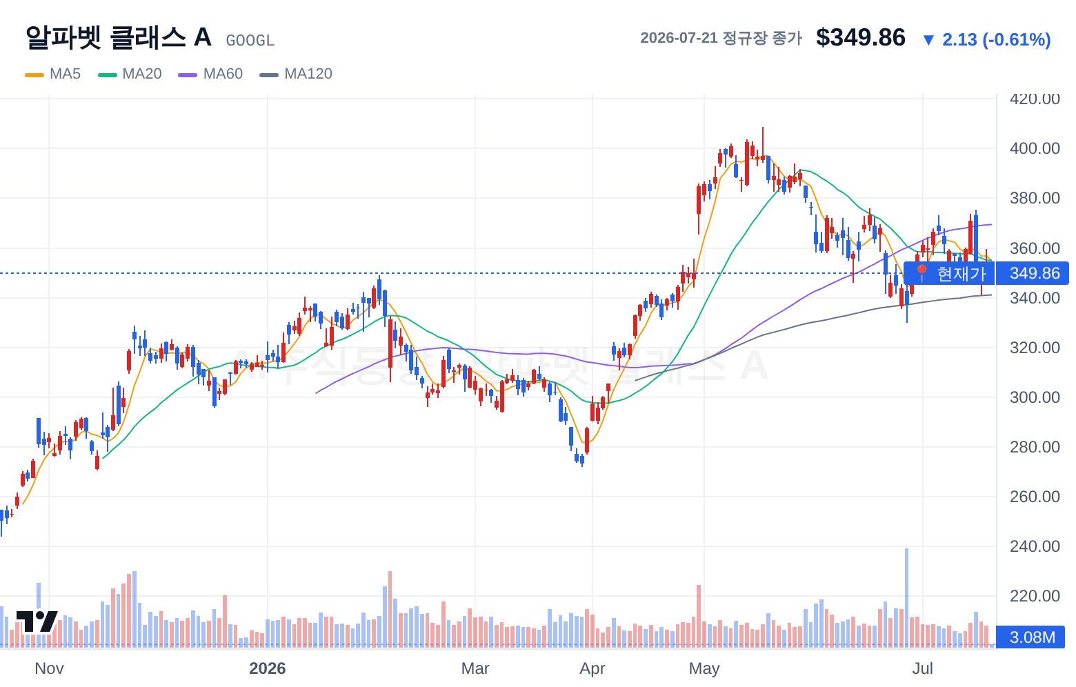 알파벳 클래스 A (GOOGL) 일봉 차트