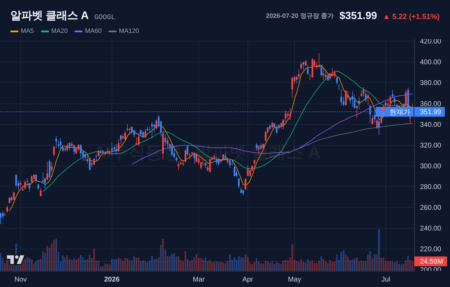 알파벳 클래스 A (GOOGL) 일봉 차트