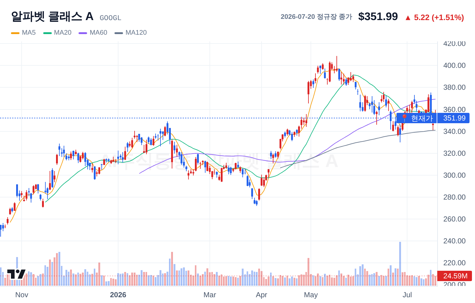 알파벳 클래스 A (GOOGL) 일봉 차트