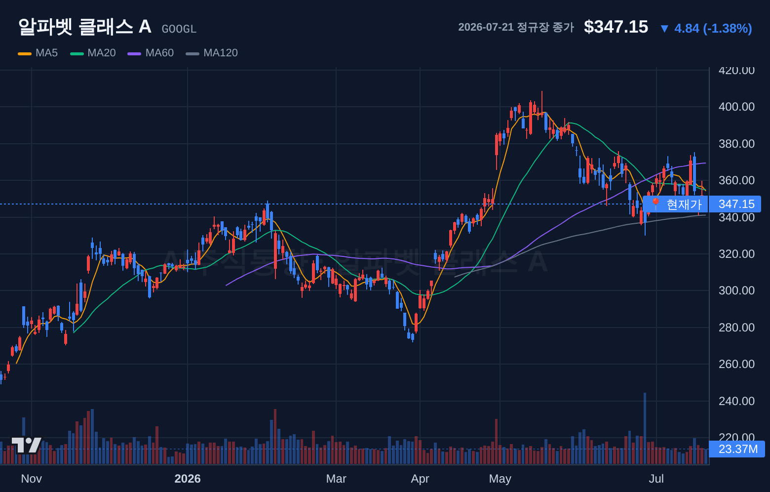 알파벳 클래스 A (GOOGL) 일봉 차트
