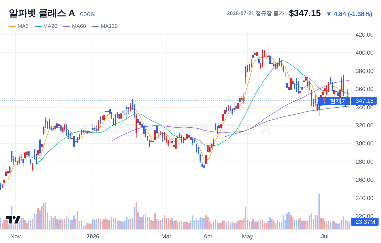 알파벳 클래스 A (GOOGL) 일봉 차트