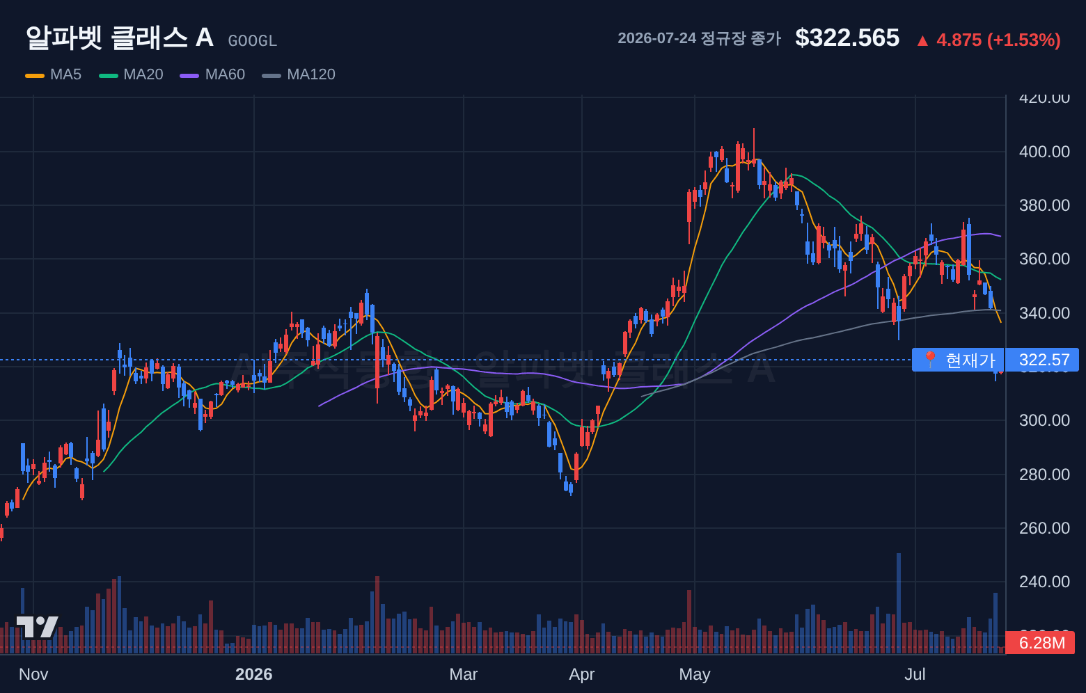 알파벳 클래스 A (GOOGL) 일봉 차트