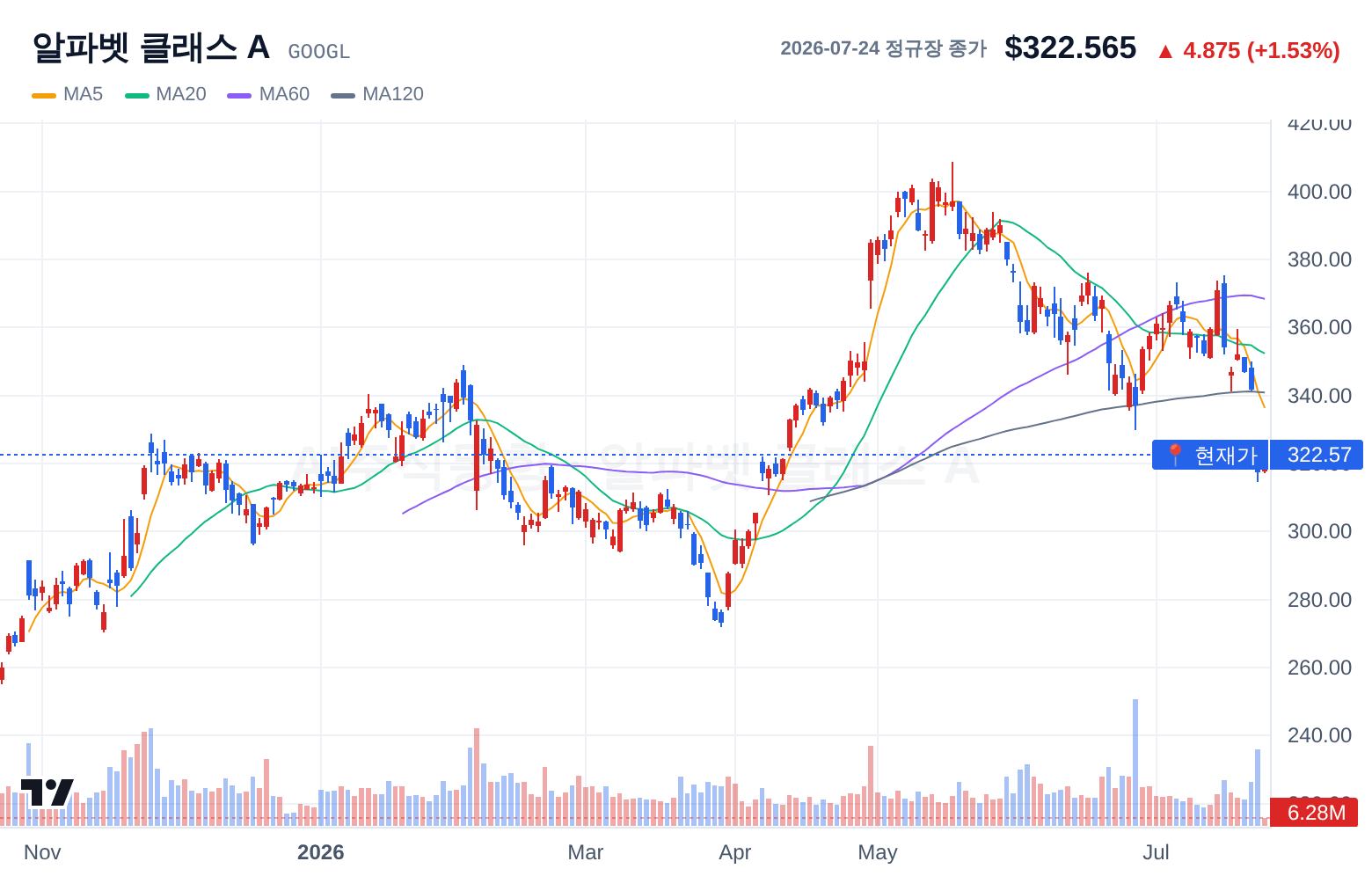 알파벳 클래스 A (GOOGL) 일봉 차트