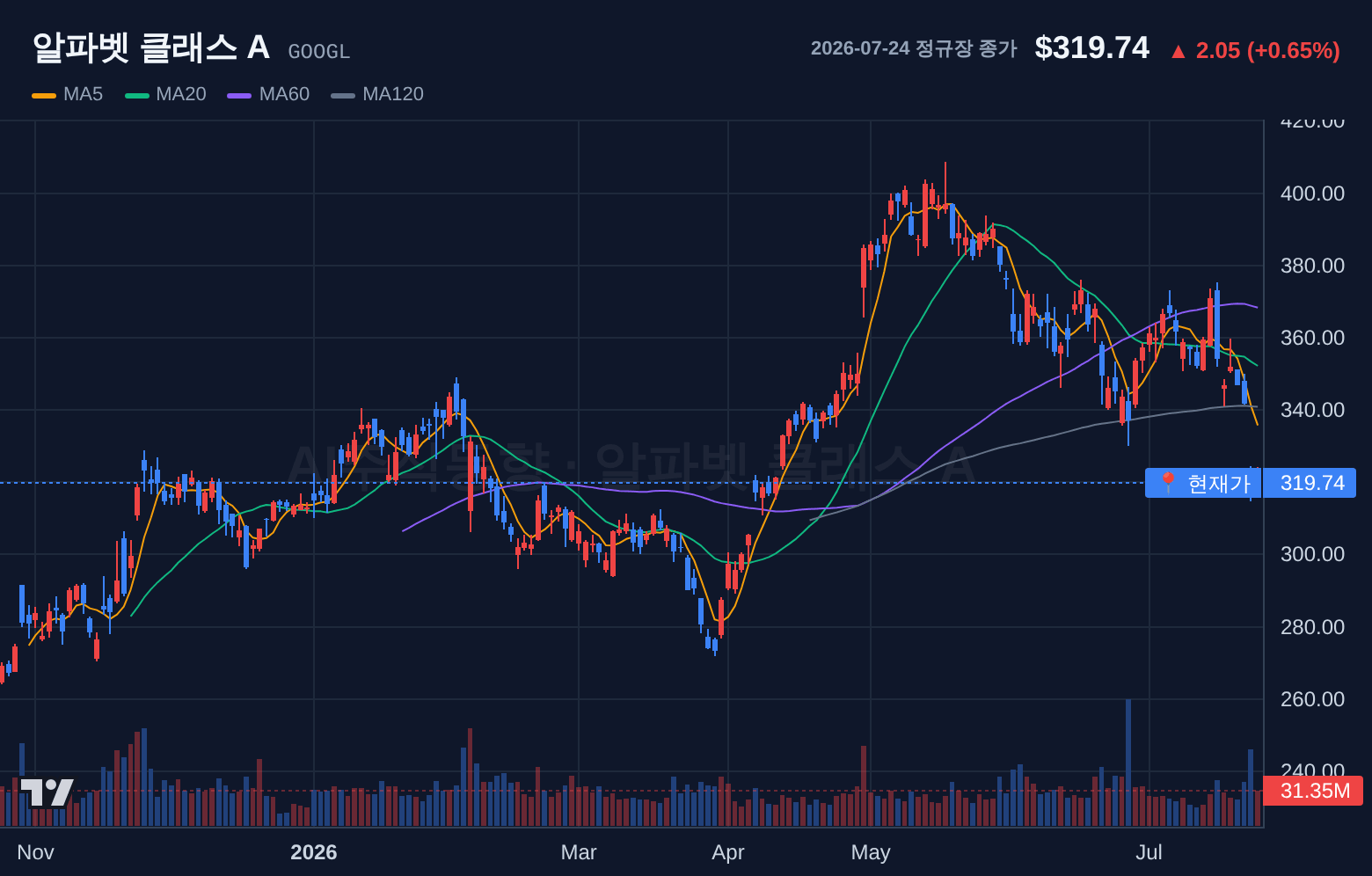알파벳 클래스 A (GOOGL) 일봉 차트