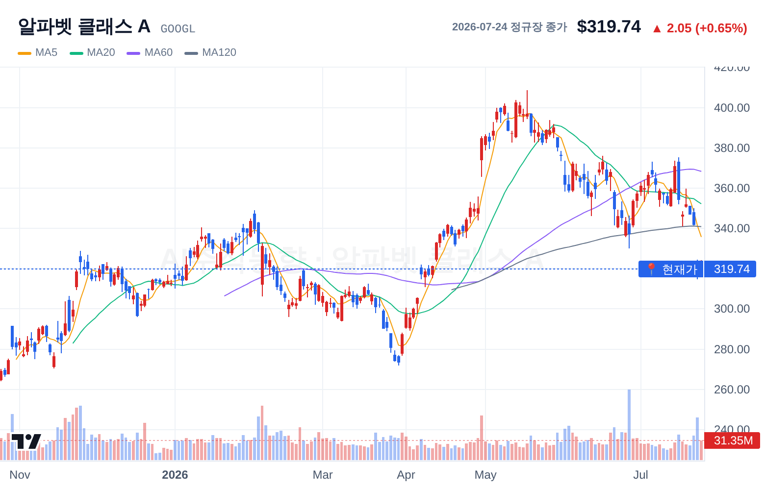 알파벳 클래스 A (GOOGL) 일봉 차트