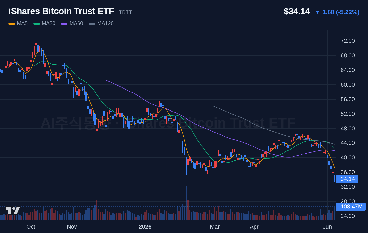 iShares Bitcoin Trust ETF (IBIT) 일봉 차트