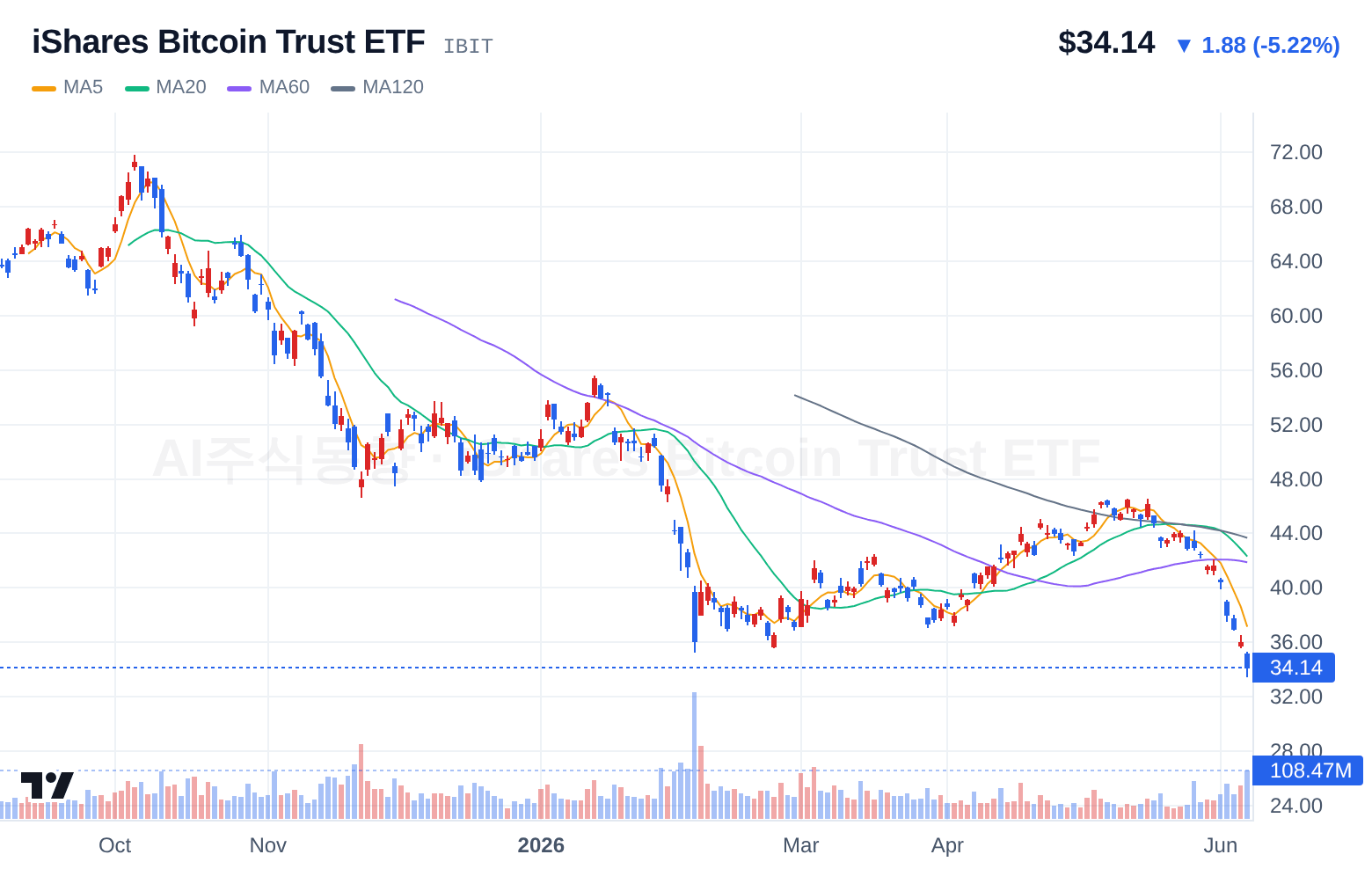 iShares Bitcoin Trust ETF (IBIT) 일봉 차트
