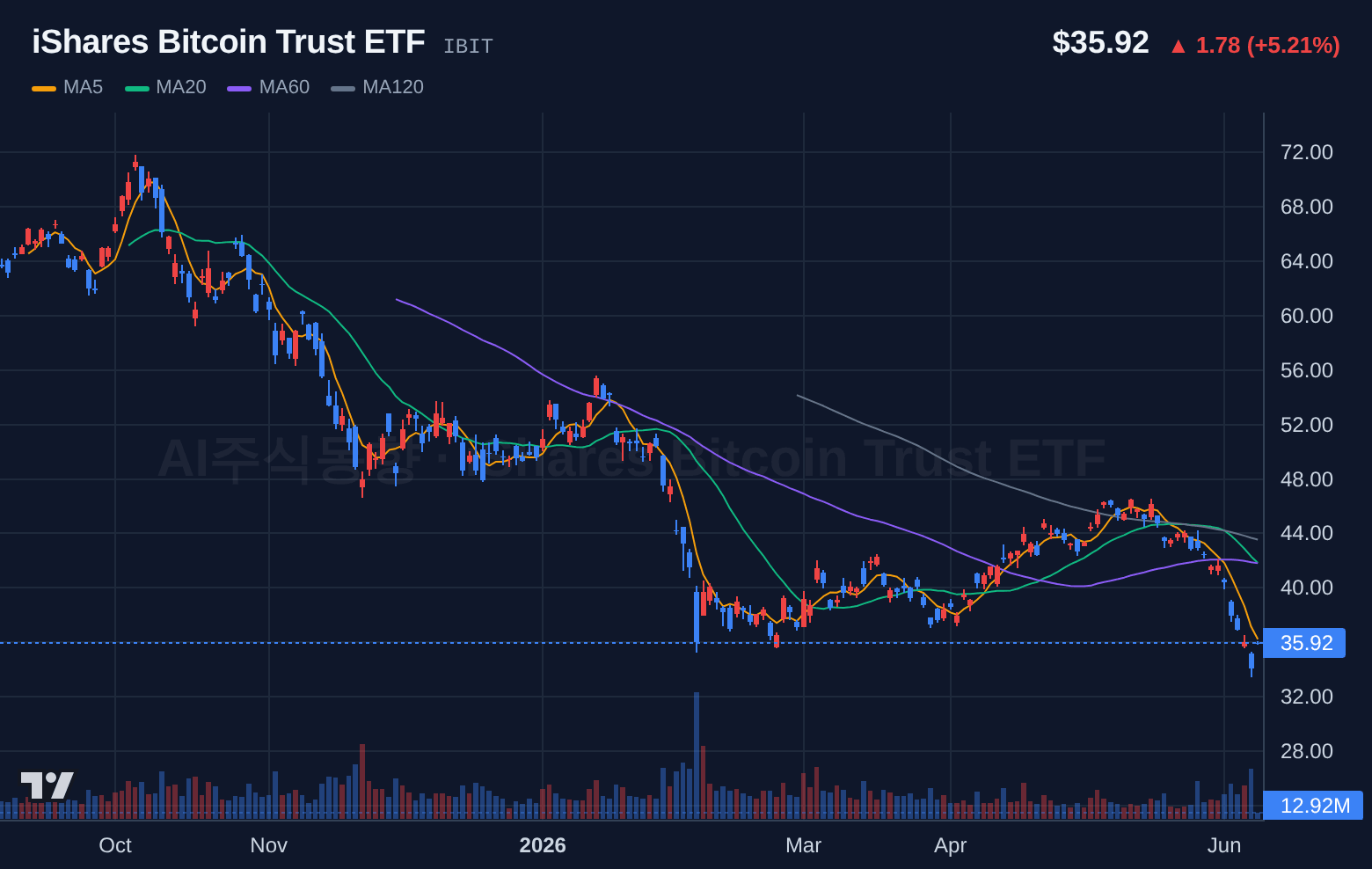 iShares Bitcoin Trust ETF (IBIT) 일봉 차트