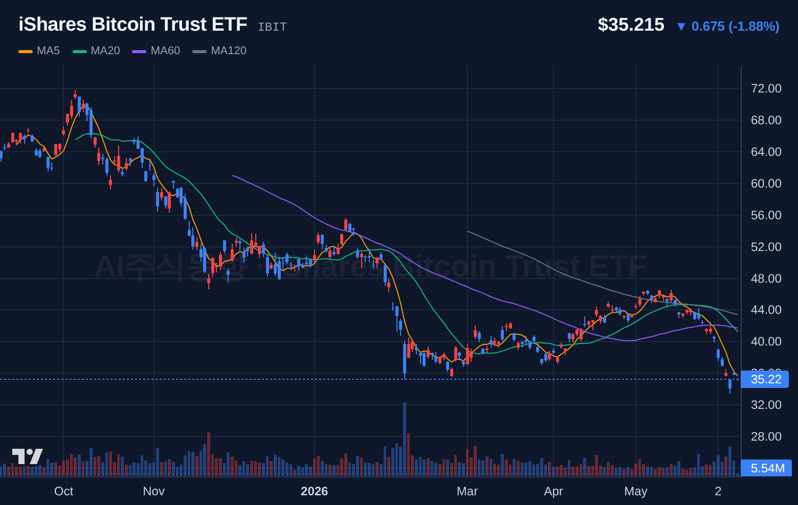 iShares Bitcoin Trust ETF (IBIT) 일봉 차트