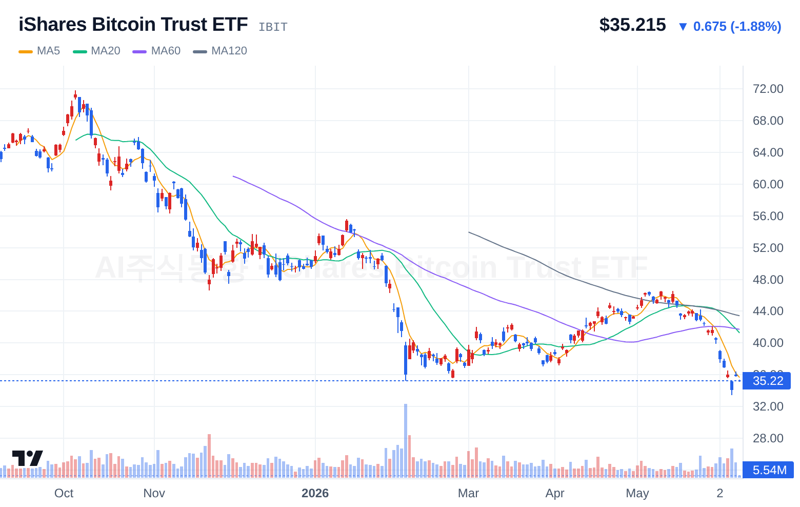 iShares Bitcoin Trust ETF (IBIT) 일봉 차트