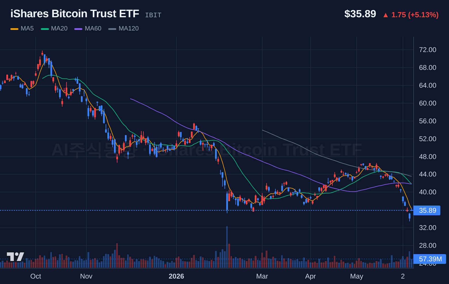 iShares Bitcoin Trust ETF (IBIT) 일봉 차트