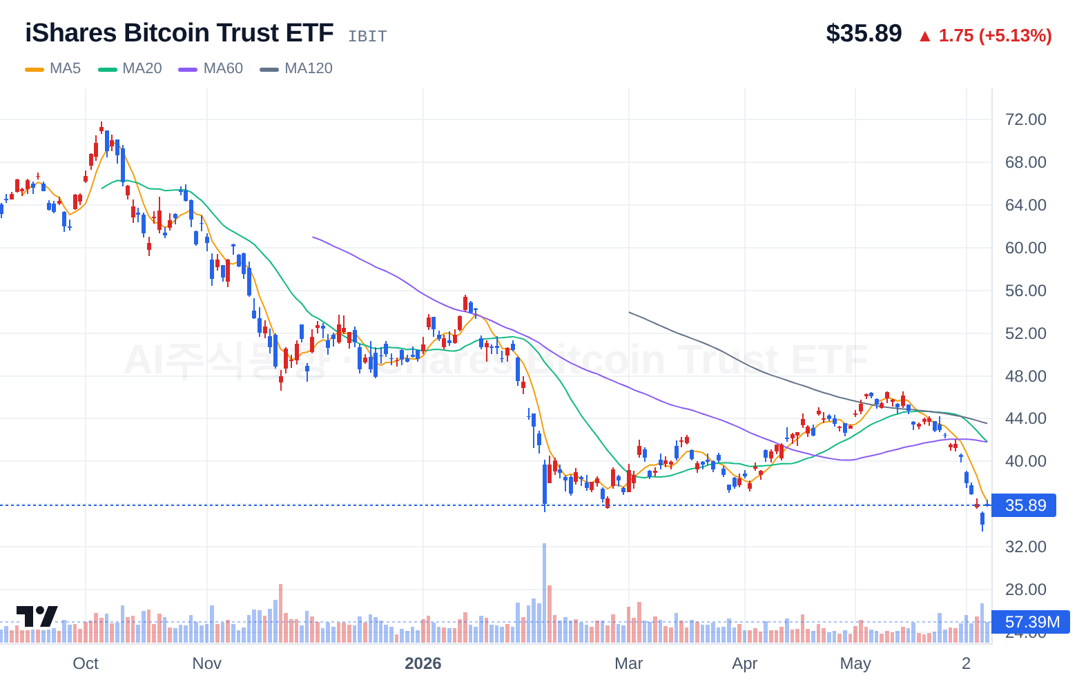iShares Bitcoin Trust ETF (IBIT) 일봉 차트
