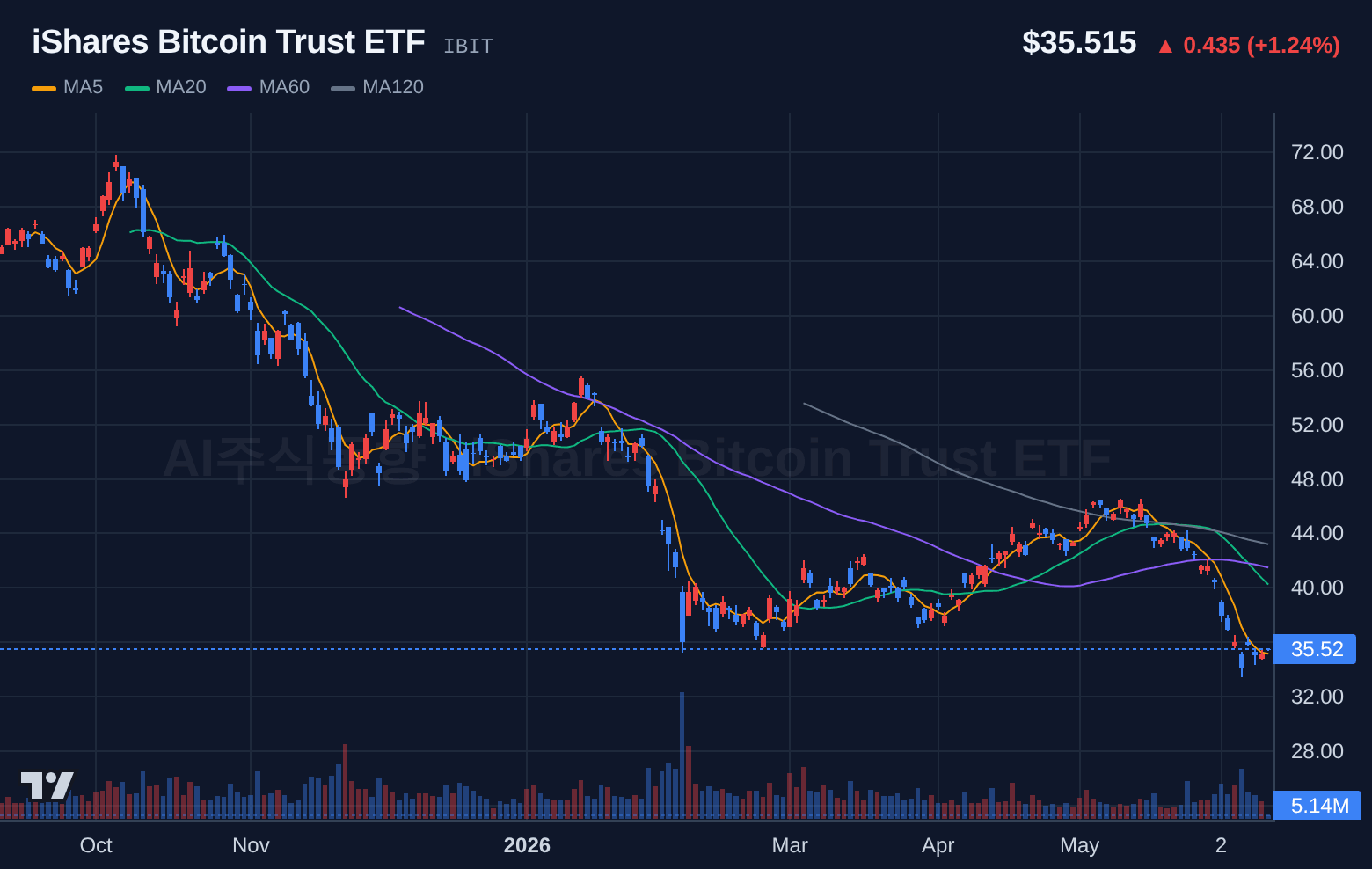 iShares Bitcoin Trust ETF (IBIT) 일봉 차트
