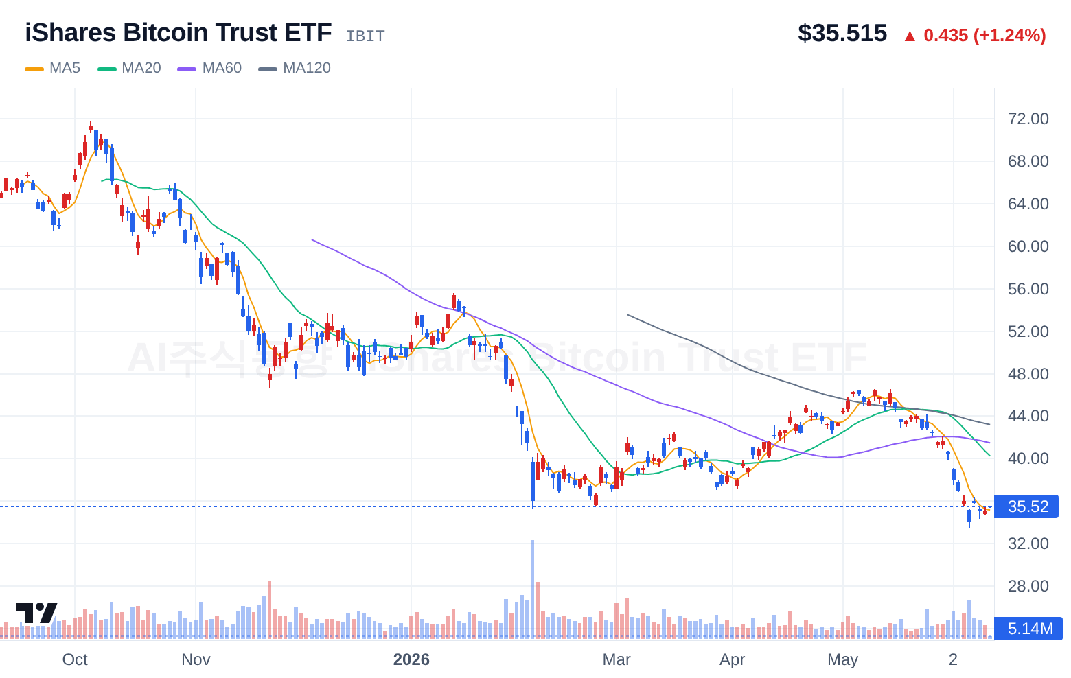 iShares Bitcoin Trust ETF (IBIT) 일봉 차트