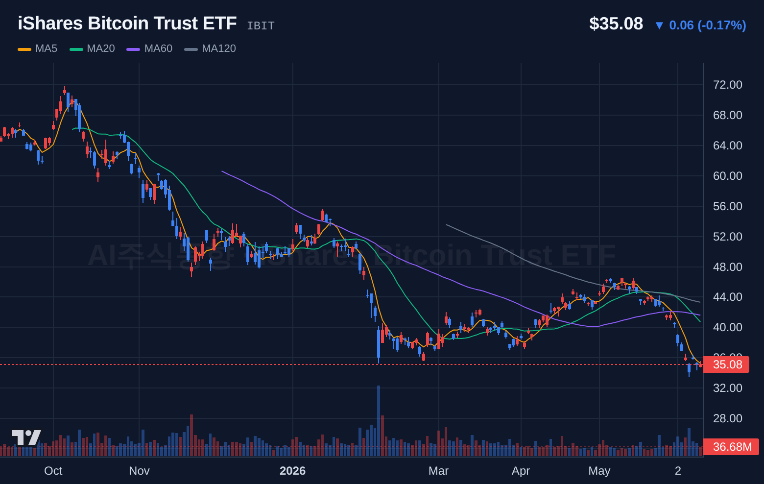 iShares Bitcoin Trust ETF (IBIT) 일봉 차트