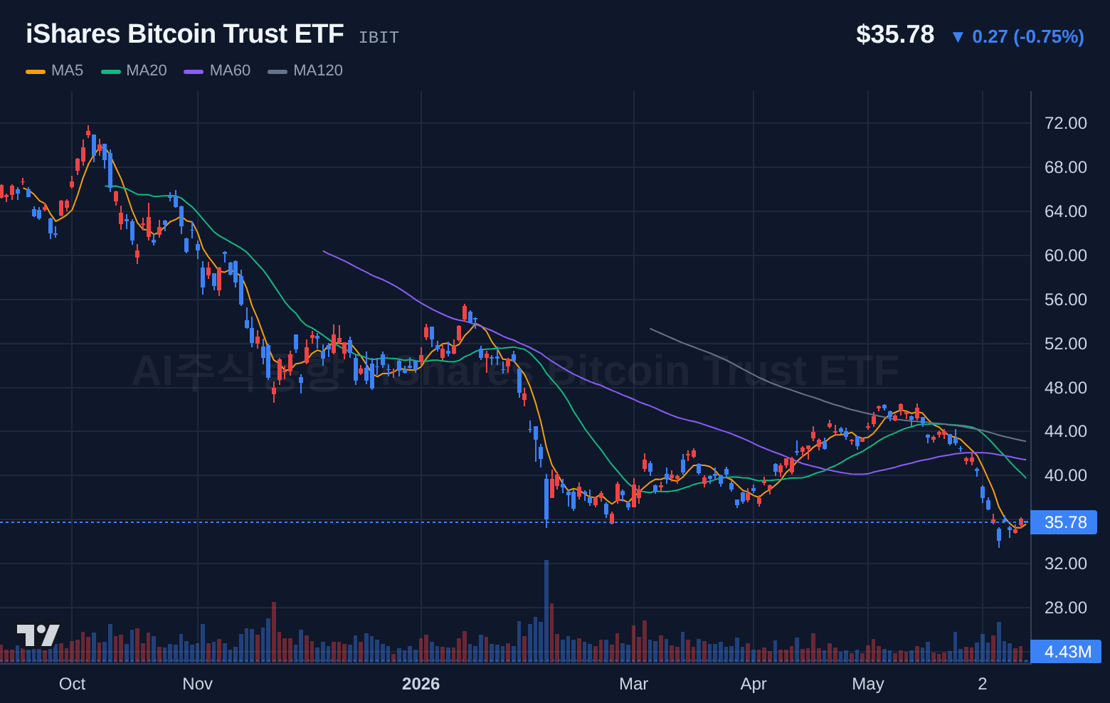 iShares Bitcoin Trust ETF (IBIT) 일봉 차트