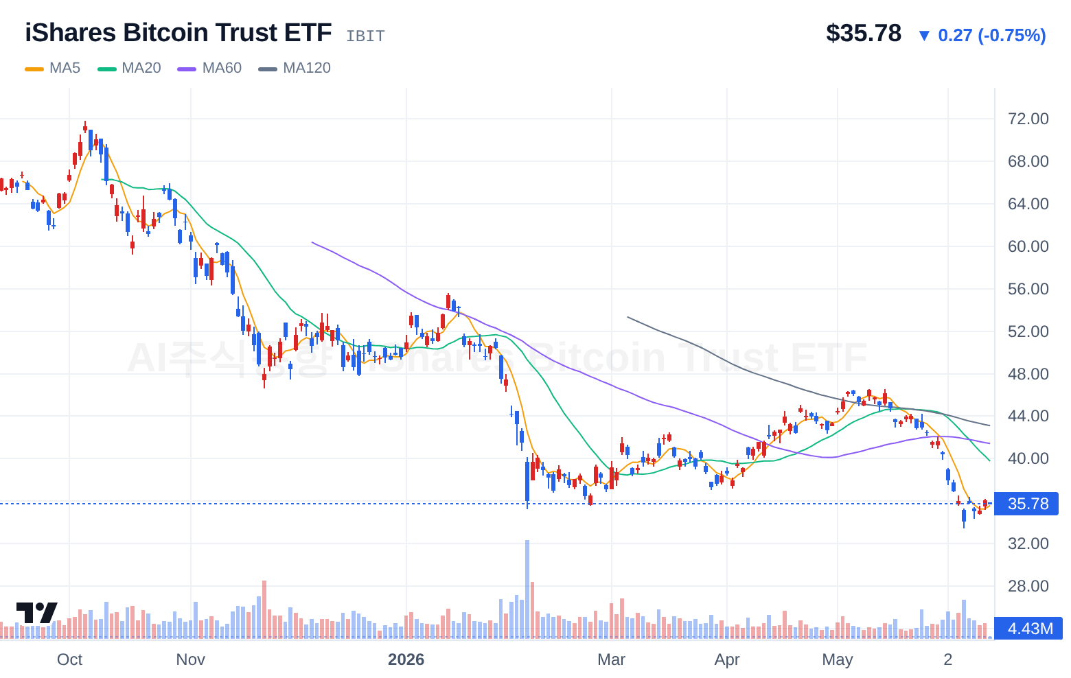 iShares Bitcoin Trust ETF (IBIT) 일봉 차트
