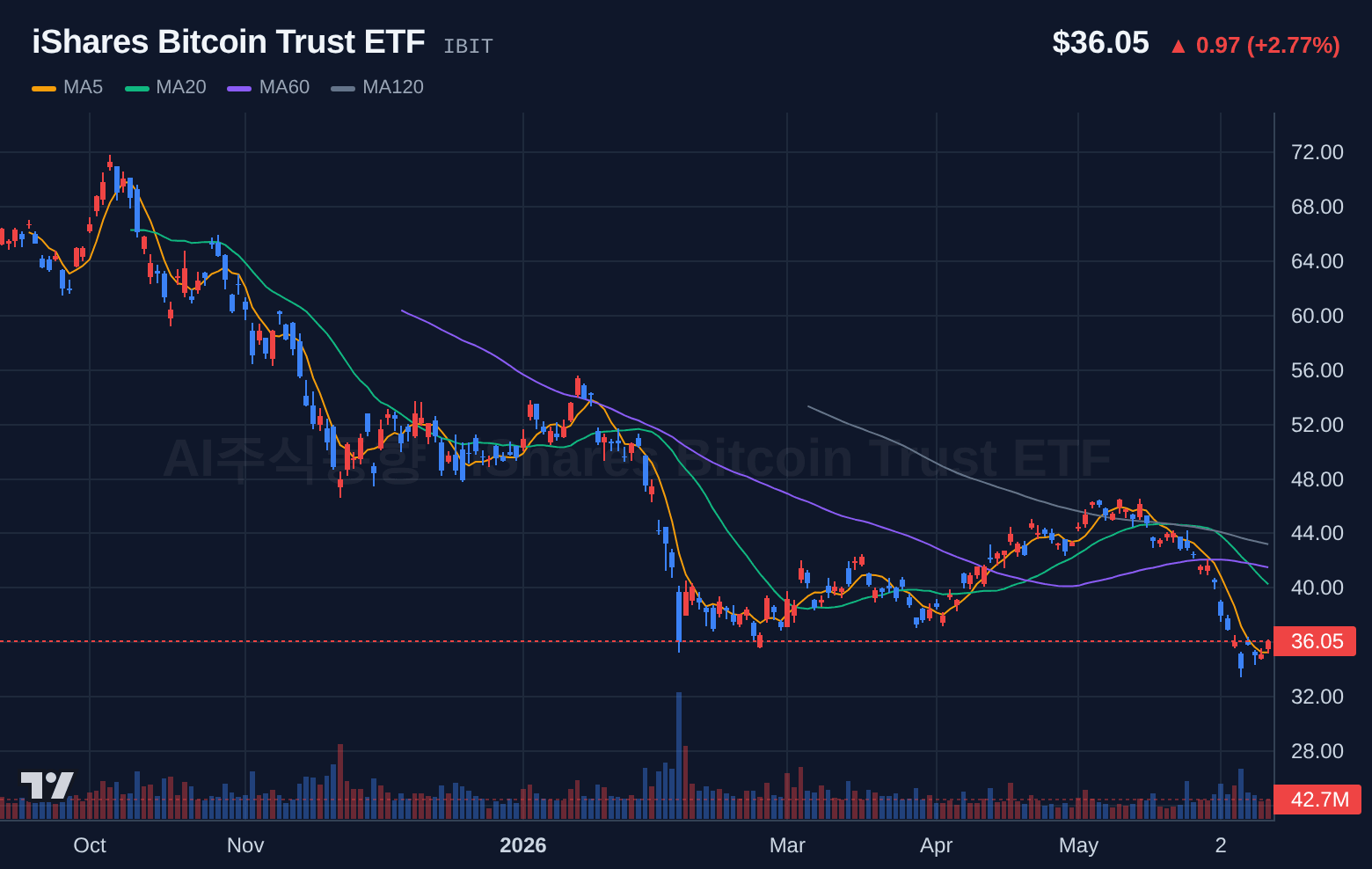 iShares Bitcoin Trust ETF (IBIT) 일봉 차트